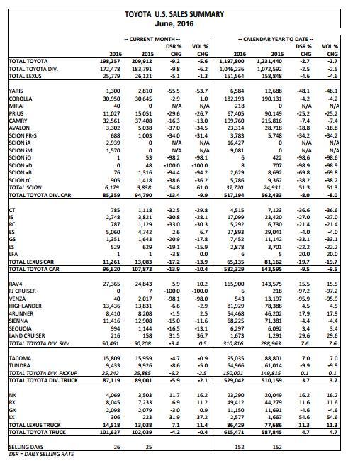 丰田新车6月销量同比下降5.6%