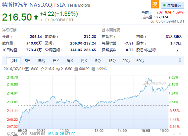 特斯拉9万交付目标不被华尔街分析师看好