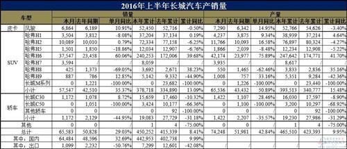 长城汽车6月销量大涨29% 哈弗H7放量H6仍大热