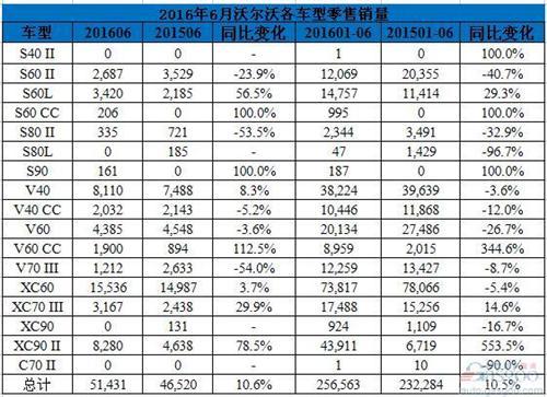 沃尔沃H1全球销量增11% 在华销量超4万辆