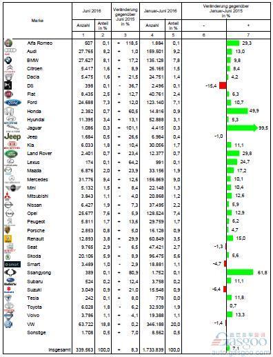 德国6月销量增8% 雷诺增三成奔驰涨17%