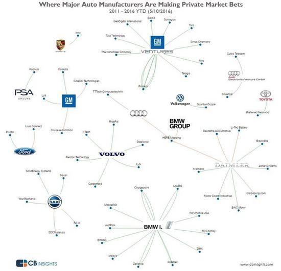 CB Insights报告：世界汽车巨头进军自动驾驶之路