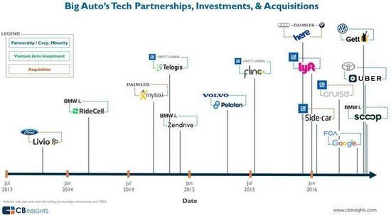 CB Insights报告：世界汽车巨头进军自动驾驶之路