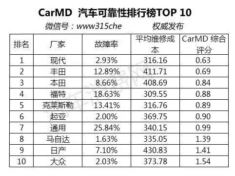 德、美、日、韩系车可靠性排行榜 你猜中了开头却猜不到结尾