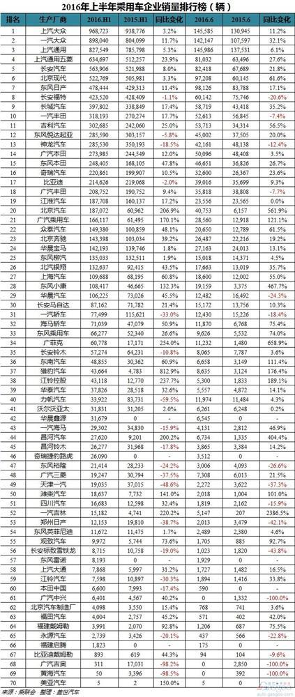 2016年上半年车企销量排行榜