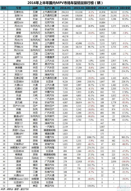 2016年上半年中国车型销量排行榜：朗逸超越哈弗H6