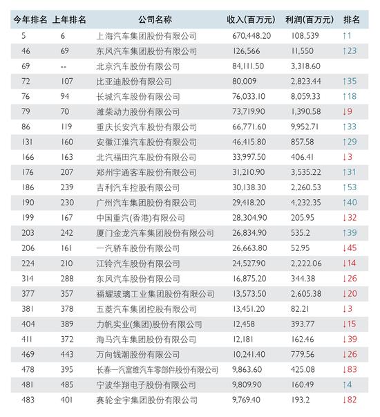 长春公司排名_长春中医药大学排名(2)
