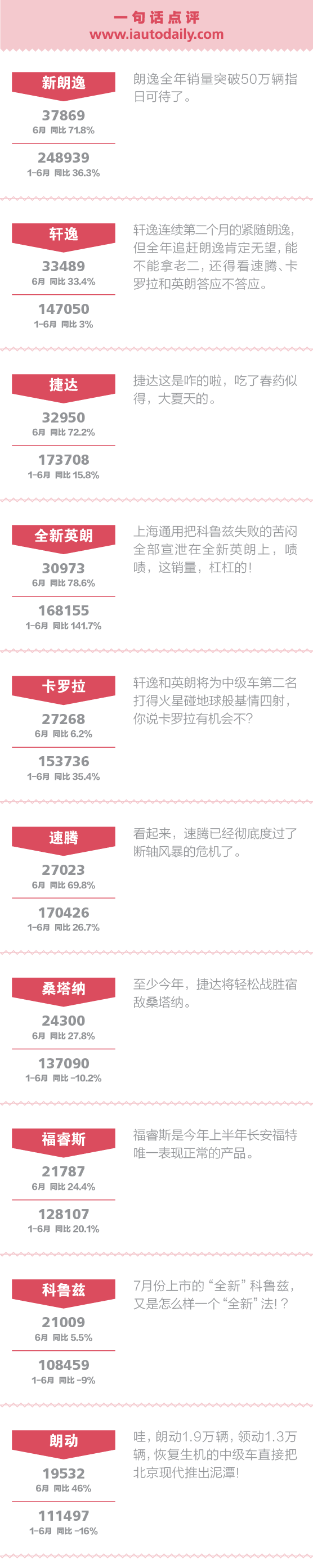 一句话点评6月份合资中级车A-01.png 点评合资中级车:竟有4款车哭着喊着追朗逸