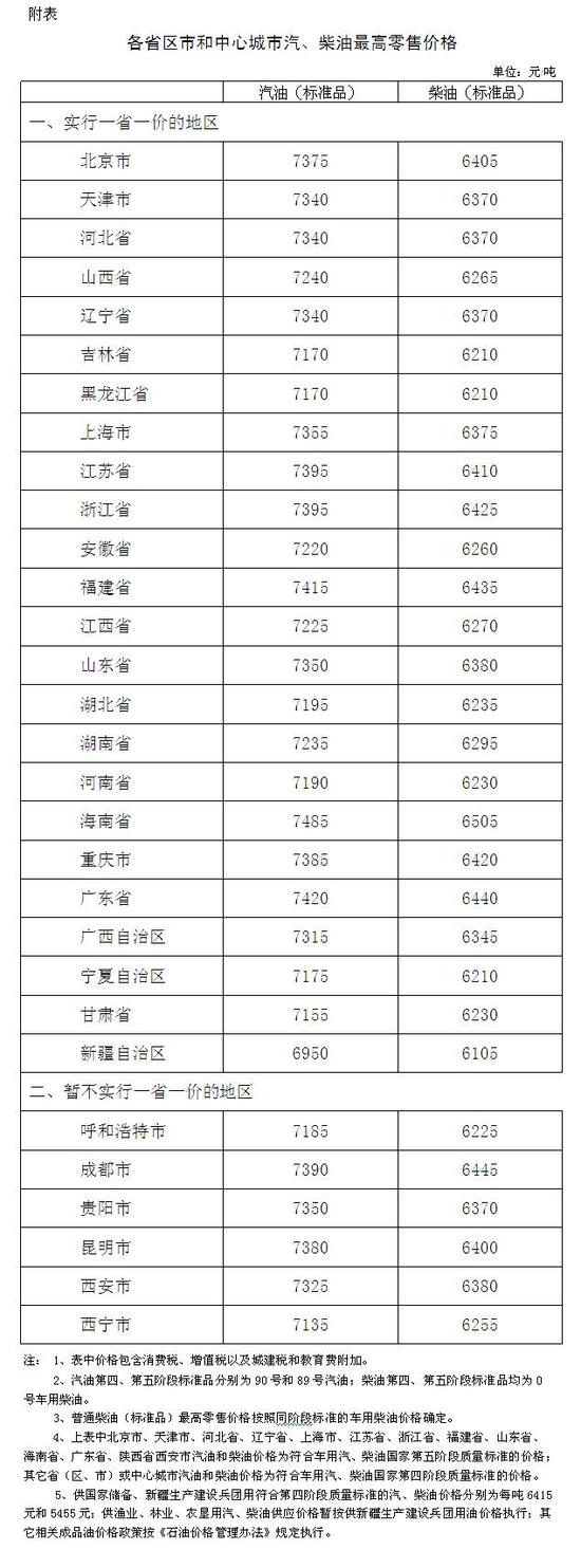 发改委：今夜零时油价下调价 回归5元时代