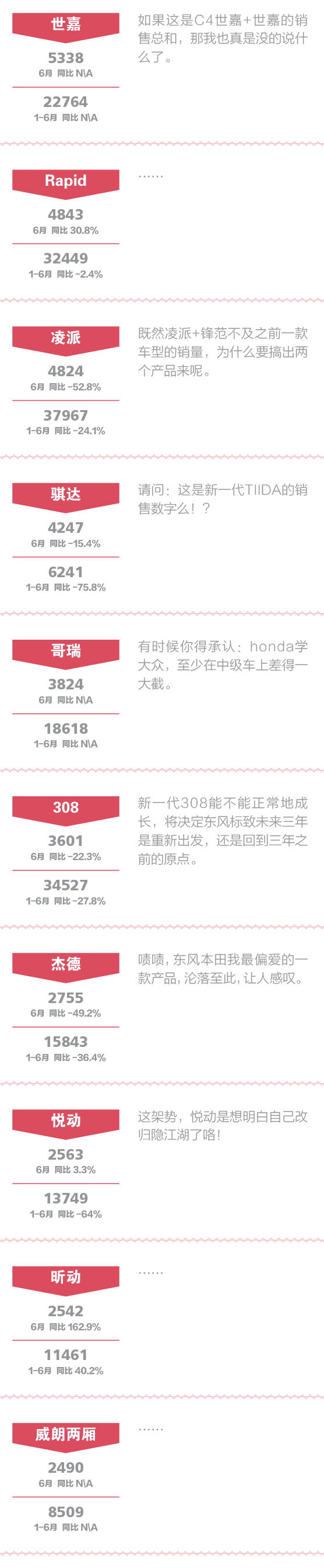 一句话点评6月份合资中级车D-01.png 点评合资中级车:竟有4款车哭着喊着追朗逸