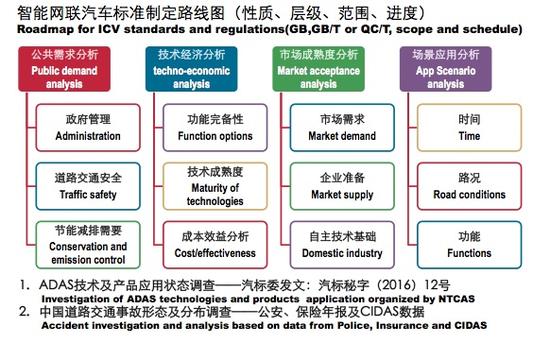 工信部或完成智能网联汽车发展技术路线图