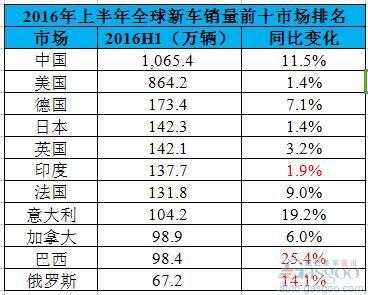 2016年H1全球车市晴雨表:中国破千万辆超美国