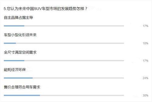 四大因素影响SUV市场 自主品牌能否扛起销量大旗