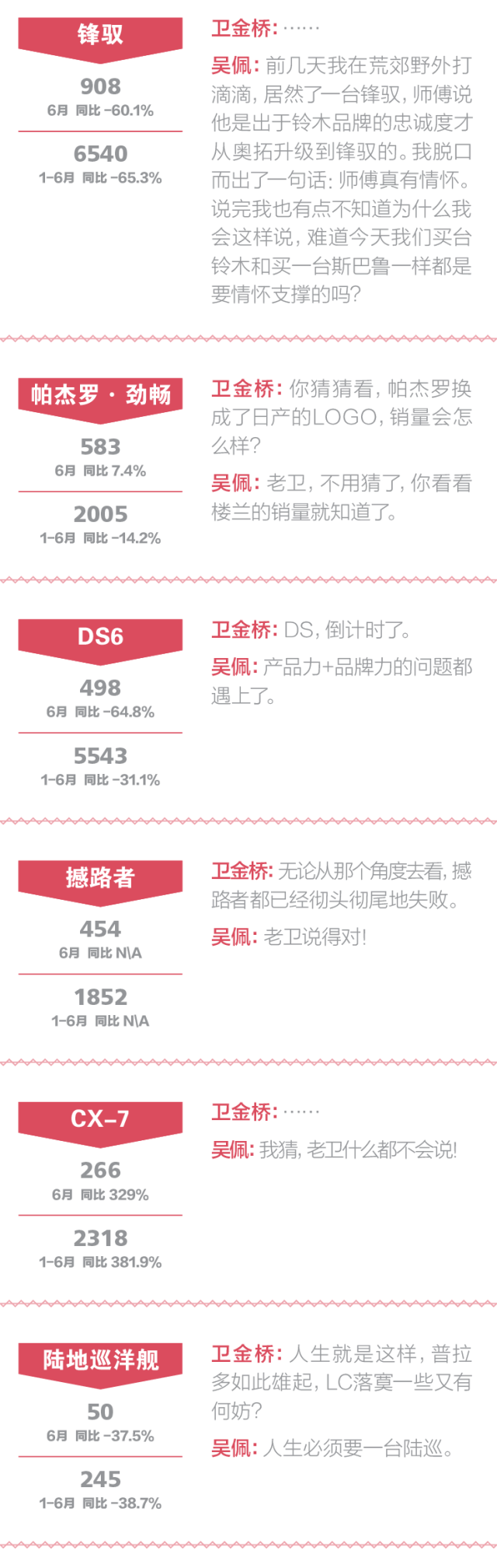 数说|一句话点评:合资SUV挑价格战驱赶自主