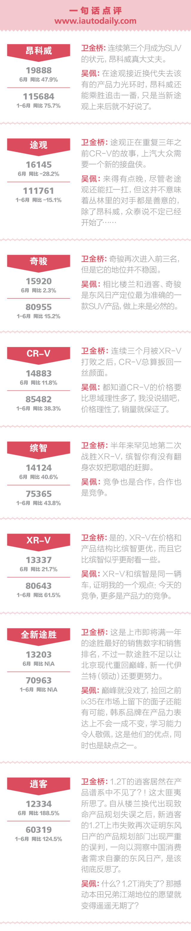 数说|一句话点评:合资SUV挑价格战驱赶自主