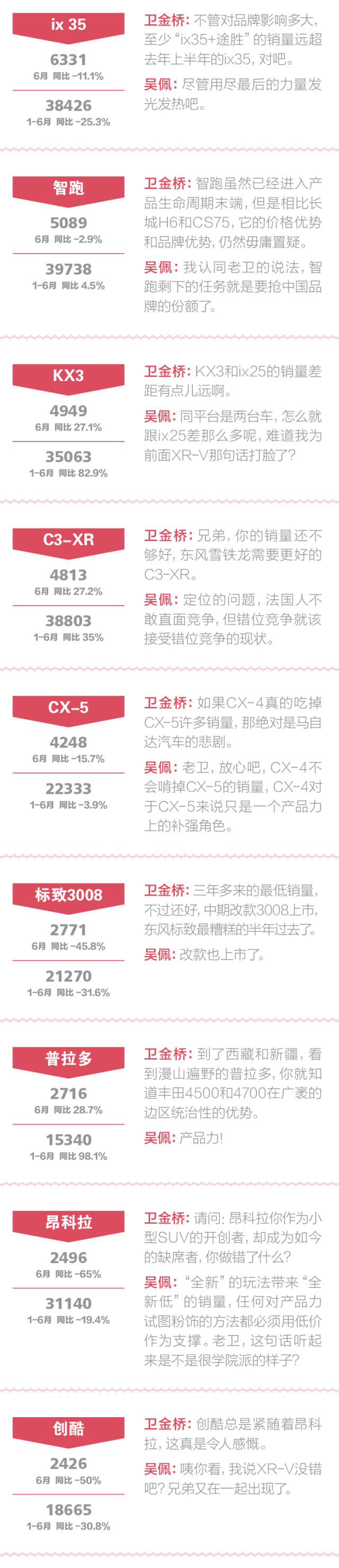 数说|一句话点评:合资SUV挑价格战驱赶自主