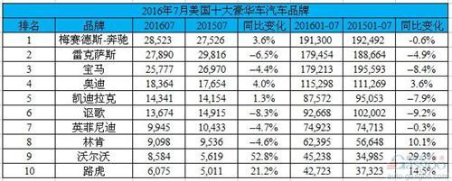 美国十大豪华车7月排行榜：一线大洗牌 沃尔沃涨五成