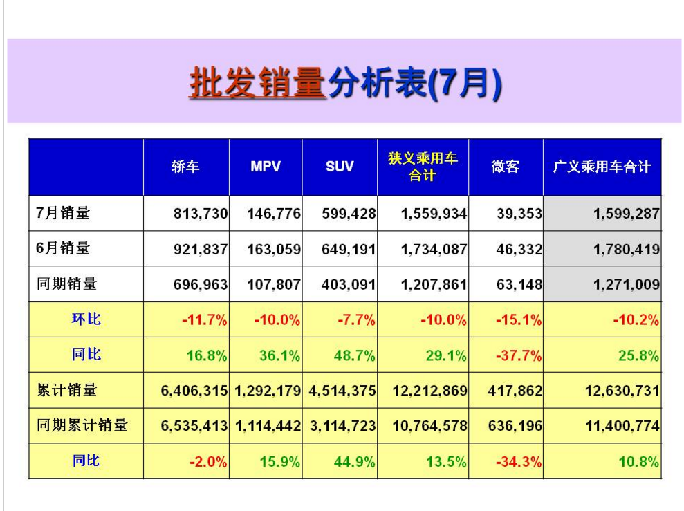 4.png 七月流火不流泪 车市重回两位数增速