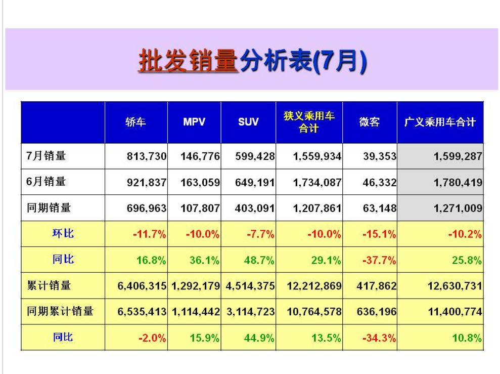 七月流火不流泪 车市重回两位数增速