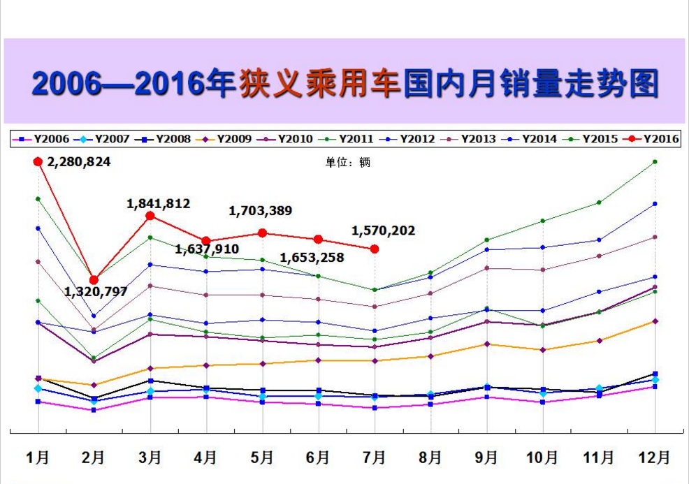 3.png 七月流火不流泪 车市重回两位数增速