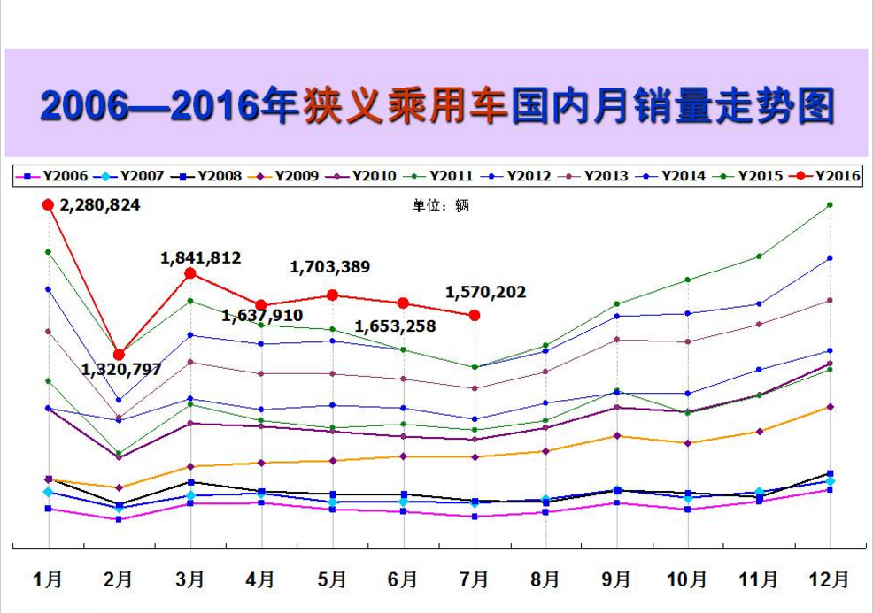 七月流火不流泪 车市重回两位数增速