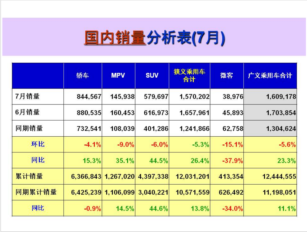 七月流火不流泪 车市重回两位数增速