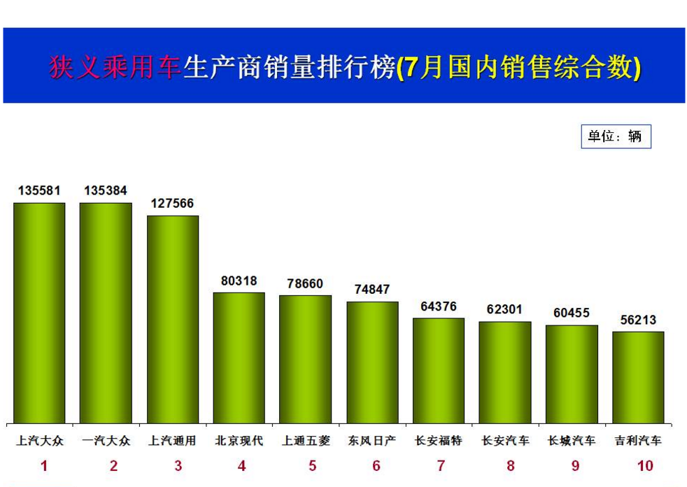 七月流火不流泪 车市重回两位数增速