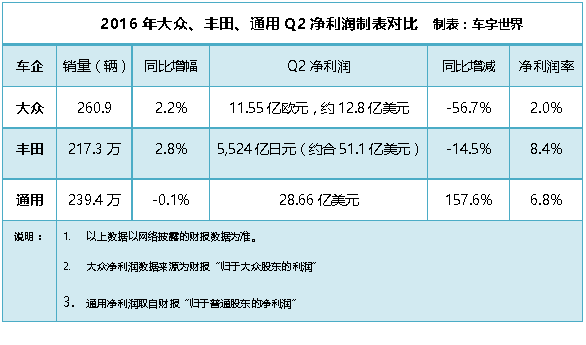 赢了销量失了利润，大众还能扛多久？