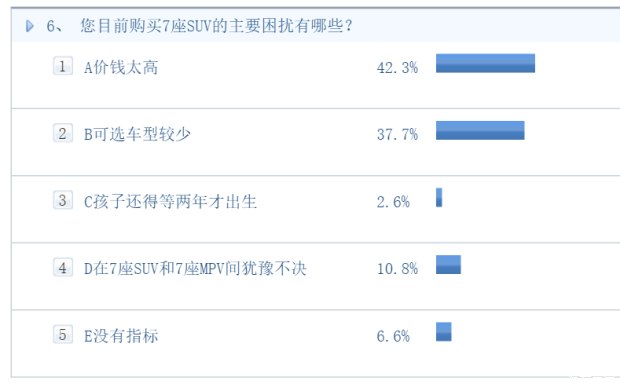 廉价7座SUV会成为下一个爆点吗？