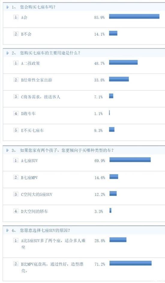 廉价7座SUV会成为下一个爆点吗？