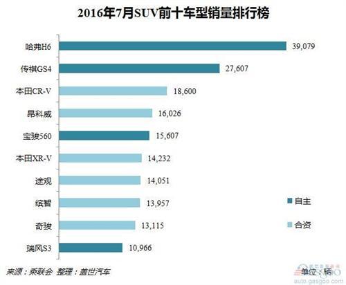 2016年7月自主SUV销量分析：前十优势下降