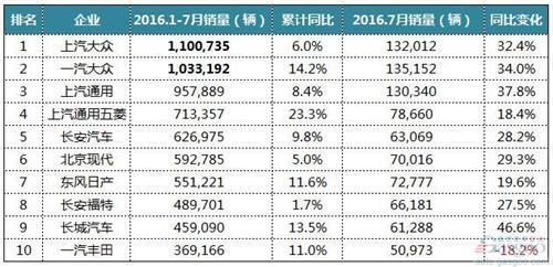 2016年1-7月前十企业销量：南北大众过百万