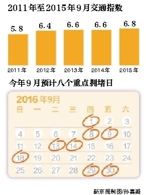 早点出门 最堵9月早高峰预计6点半开始