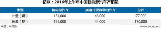 2016年上半年中国新能源汽车产销量