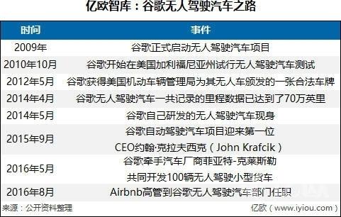 谷歌出行共享 为地图导航与无人驾驶铺路