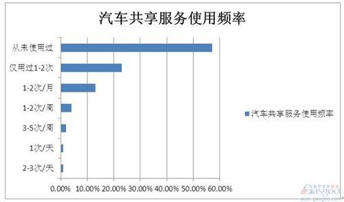 调查研究:车辆共享服务对汽车销量不成威胁