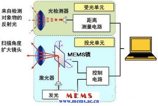 用一张图来说明一下MEMS激光雷达技术原理，图片来自MEMS资讯网
