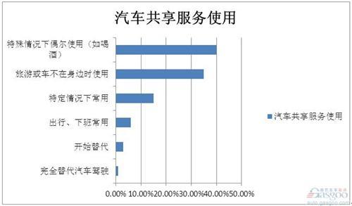 调查研究:车辆共享服务对汽车销量不成威胁