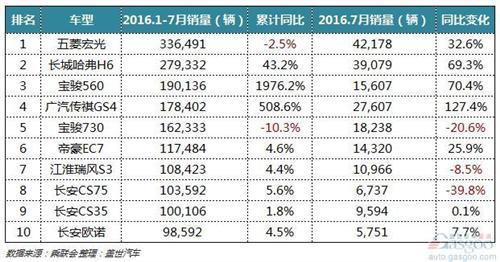 2016年1-7月自主乘用车：增速高于合资及平均水平