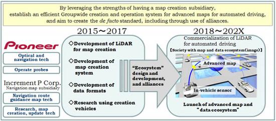 先锋激光雷达背后 有怎样的自动驾驶计划?