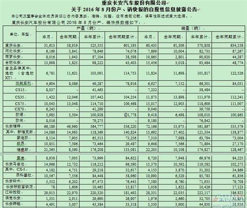 长安8月销量逆转：CS75大增 逸动重新过万