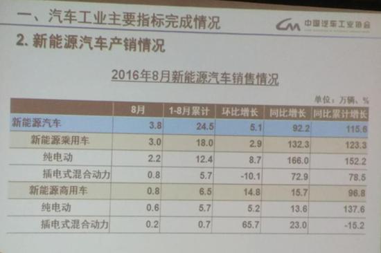 中汽协:今年新能源车产销目标或因骗补调整