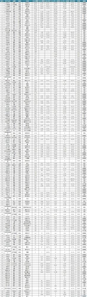 8月SUV：博越遭遇瓶颈，宝沃站稳脚跟