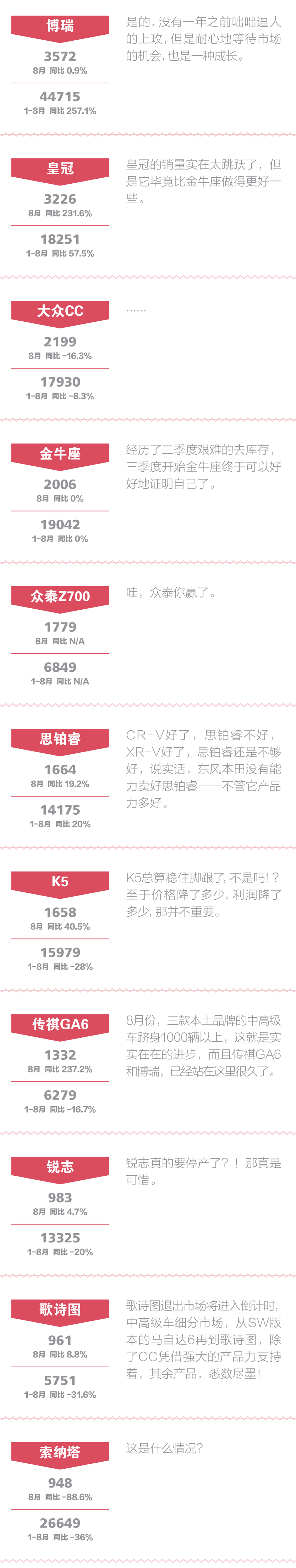 一句话点评8月中高级车:最糟的时候还没过去