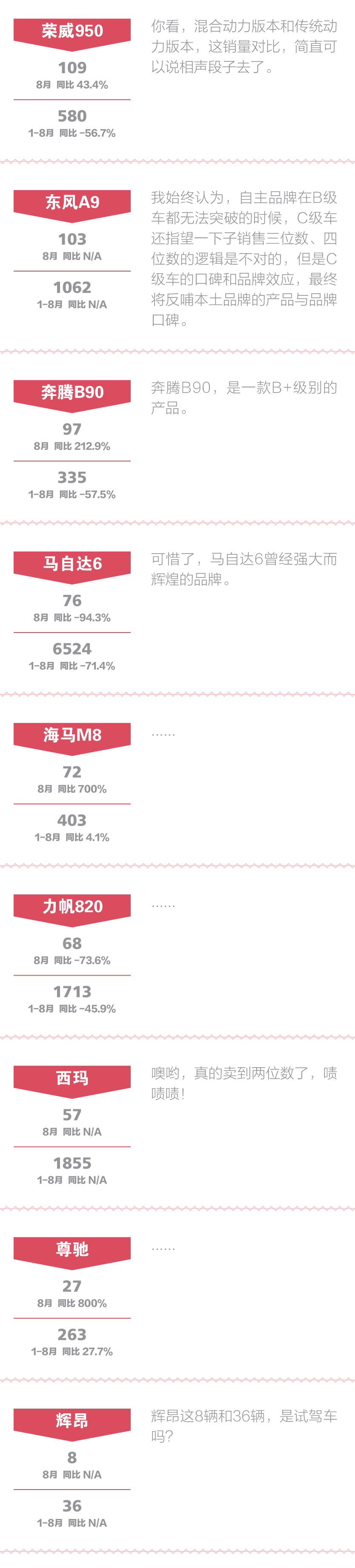 一句话点评8月中高级车:最糟的时候还没过去 