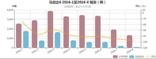 8月销量大涨，一汽马自达翻身的时日到了吗？