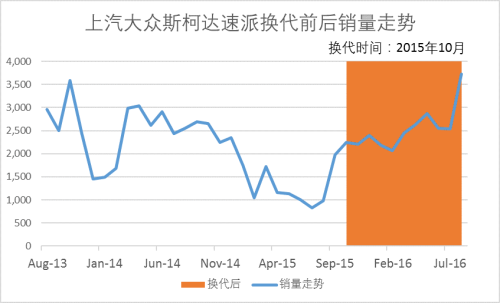 十款市場主流車型換代銷量表現各不同