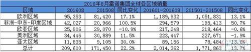 雷诺8月全球销量增幅20% 在华销量暴增