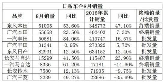 日系车在华年销量或首次突破400万辆