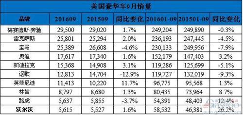 美国9月豪华车销量：宝马打响价格战 奔驰取胜